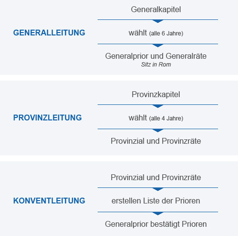 Demokratische Strukturen und Wahlen kennzeichnen unsere Gemeinschaft.